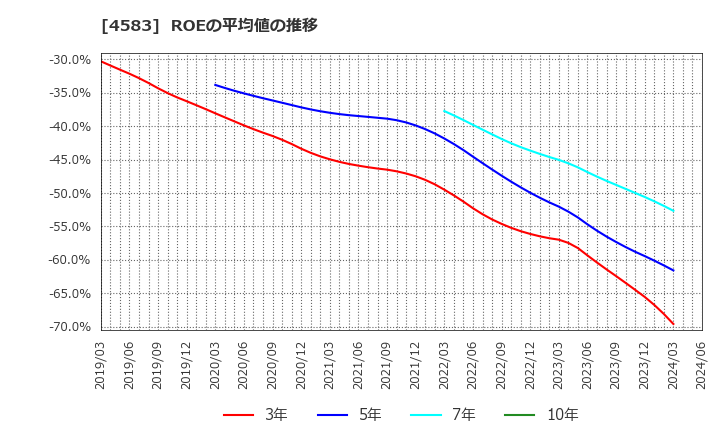 4583 (株)カイオム・バイオサイエンス: ROEの平均値の推移