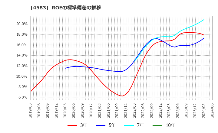 4583 (株)カイオム・バイオサイエンス: ROEの標準偏差の推移