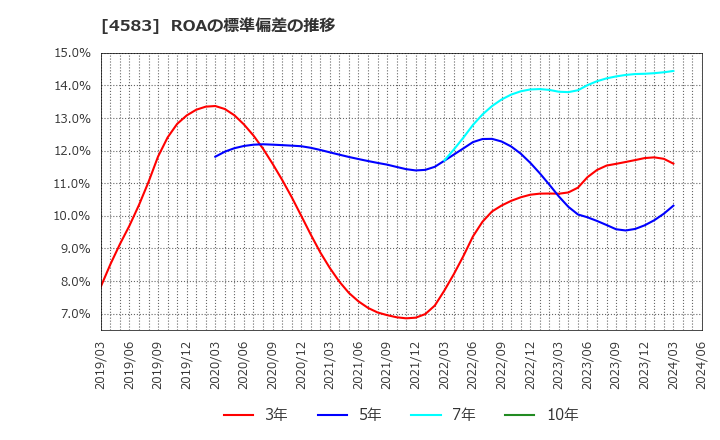 4583 (株)カイオム・バイオサイエンス: ROAの標準偏差の推移