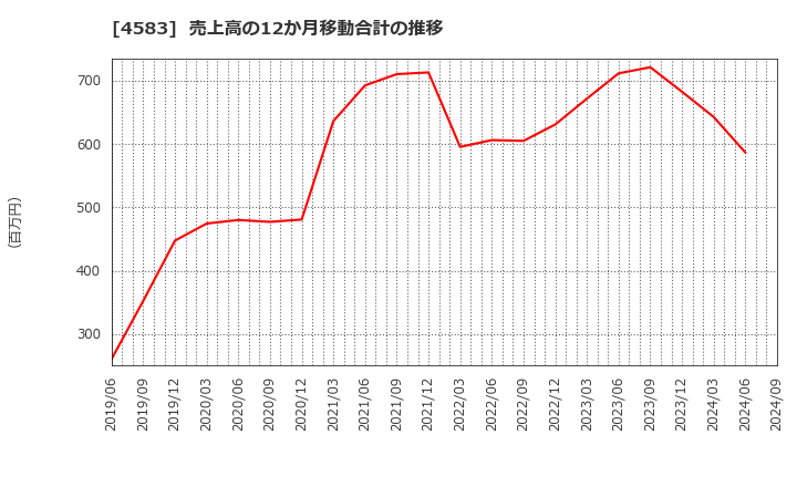 4583 (株)カイオム・バイオサイエンス: 売上高の12か月移動合計の推移