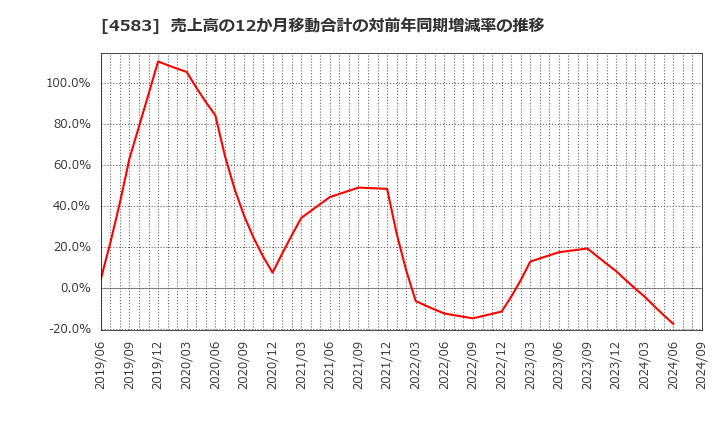 4583 (株)カイオム・バイオサイエンス: 売上高の12か月移動合計の対前年同期増減率の推移