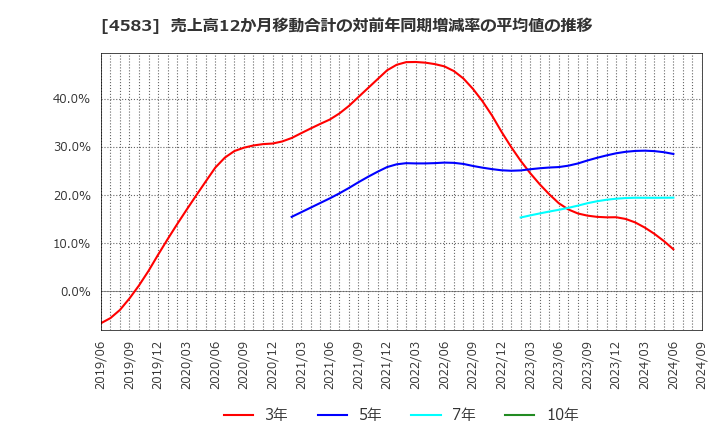 4583 (株)カイオム・バイオサイエンス: 売上高12か月移動合計の対前年同期増減率の平均値の推移