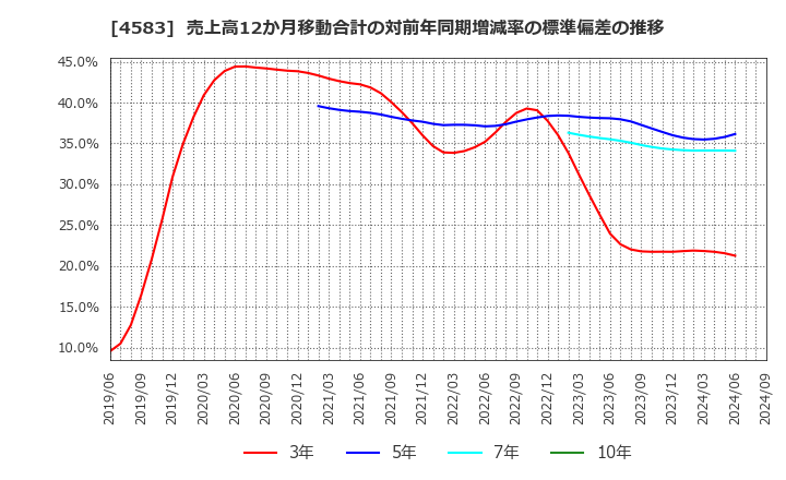 4583 (株)カイオム・バイオサイエンス: 売上高12か月移動合計の対前年同期増減率の標準偏差の推移