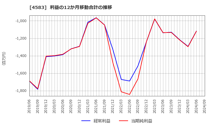 4583 (株)カイオム・バイオサイエンス: 利益の12か月移動合計の推移