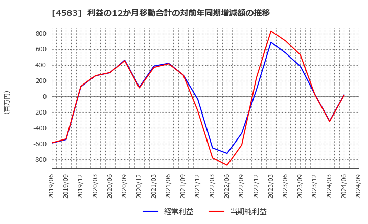 4583 (株)カイオム・バイオサイエンス: 利益の12か月移動合計の対前年同期増減額の推移