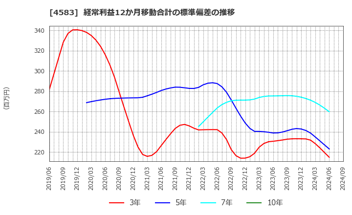 4583 (株)カイオム・バイオサイエンス: 経常利益12か月移動合計の標準偏差の推移