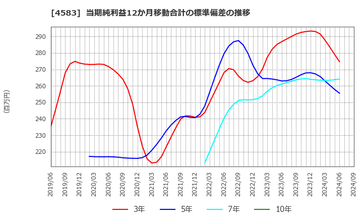 4583 (株)カイオム・バイオサイエンス: 当期純利益12か月移動合計の標準偏差の推移