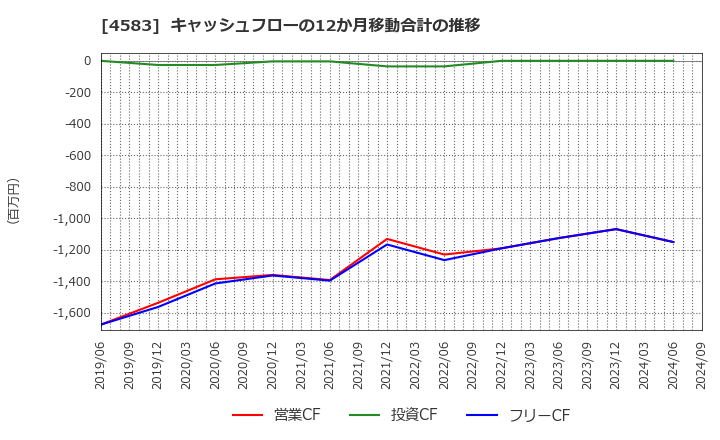 4583 (株)カイオム・バイオサイエンス: キャッシュフローの12か月移動合計の推移