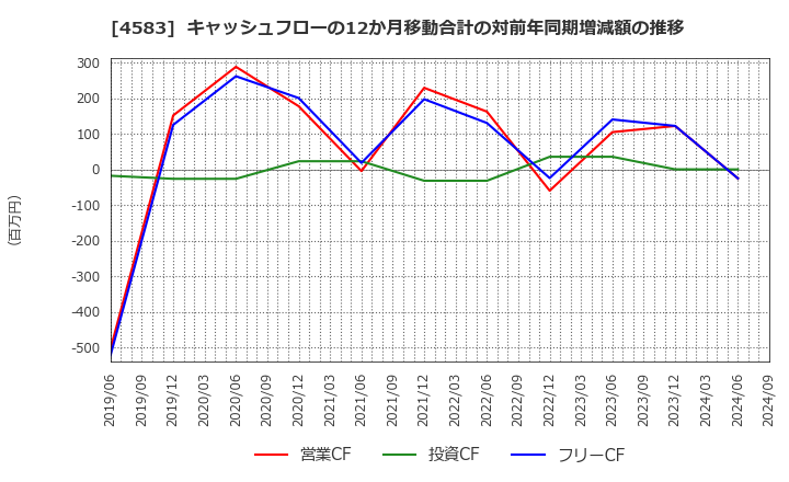 4583 (株)カイオム・バイオサイエンス: キャッシュフローの12か月移動合計の対前年同期増減額の推移