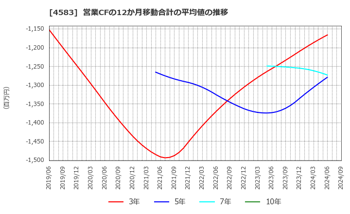 4583 (株)カイオム・バイオサイエンス: 営業CFの12か月移動合計の平均値の推移