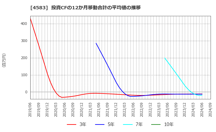 4583 (株)カイオム・バイオサイエンス: 投資CFの12か月移動合計の平均値の推移