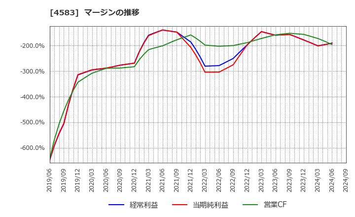4583 (株)カイオム・バイオサイエンス: マージンの推移