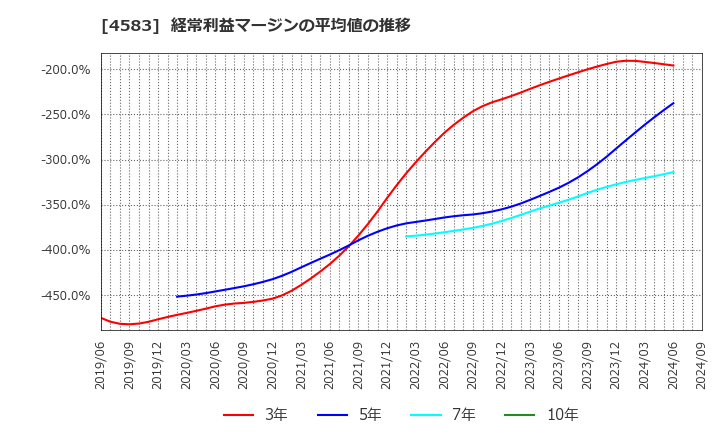 4583 (株)カイオム・バイオサイエンス: 経常利益マージンの平均値の推移