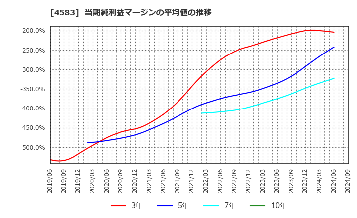 4583 (株)カイオム・バイオサイエンス: 当期純利益マージンの平均値の推移