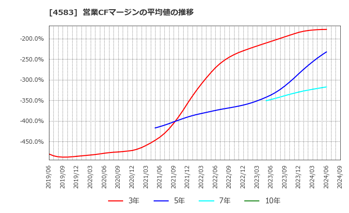 4583 (株)カイオム・バイオサイエンス: 営業CFマージンの平均値の推移