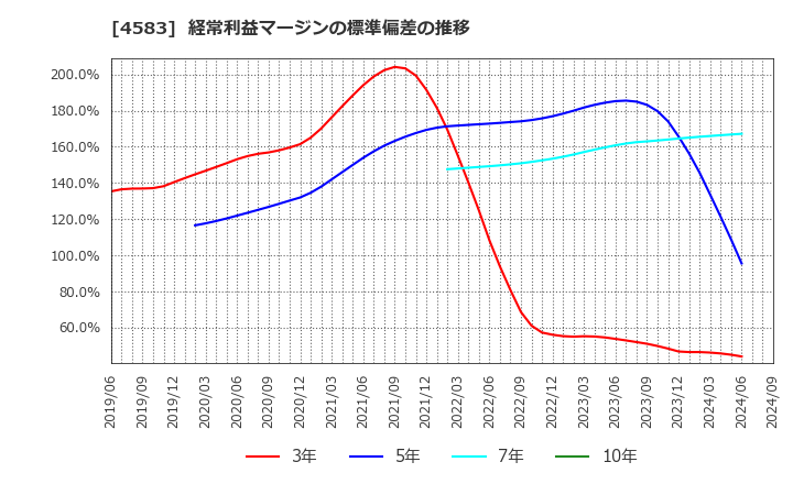 4583 (株)カイオム・バイオサイエンス: 経常利益マージンの標準偏差の推移