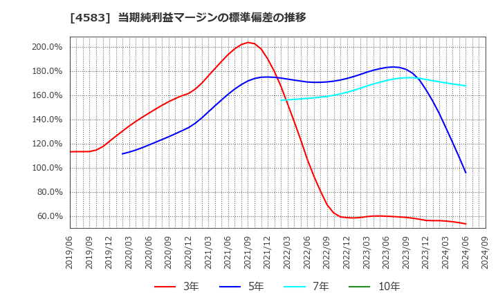 4583 (株)カイオム・バイオサイエンス: 当期純利益マージンの標準偏差の推移