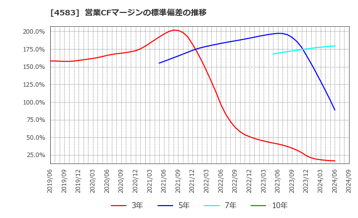 4583 (株)カイオム・バイオサイエンス: 営業CFマージンの標準偏差の推移