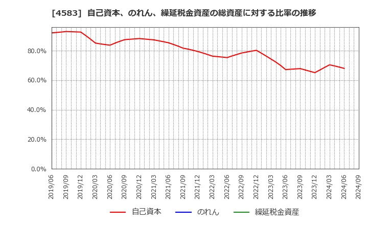 4583 (株)カイオム・バイオサイエンス: 自己資本、のれん、繰延税金資産の総資産に対する比率の推移