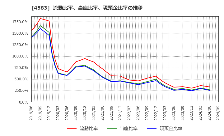 4583 (株)カイオム・バイオサイエンス: 流動比率、当座比率、現預金比率の推移