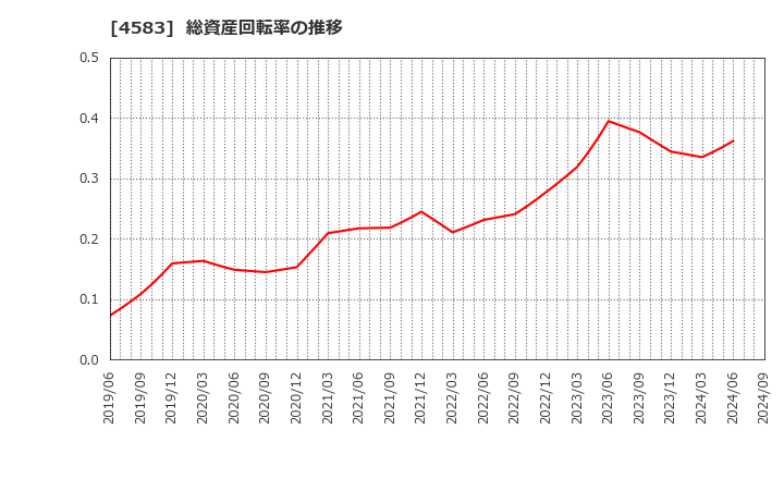 4583 (株)カイオム・バイオサイエンス: 総資産回転率の推移