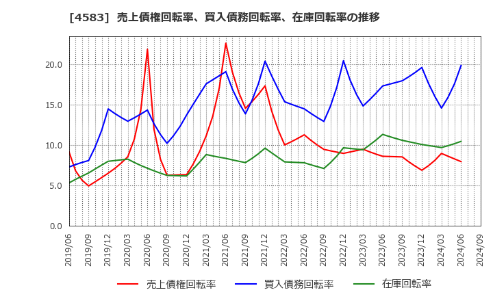 4583 (株)カイオム・バイオサイエンス: 売上債権回転率、買入債務回転率、在庫回転率の推移