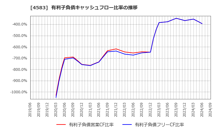 4583 (株)カイオム・バイオサイエンス: 有利子負債キャッシュフロー比率の推移