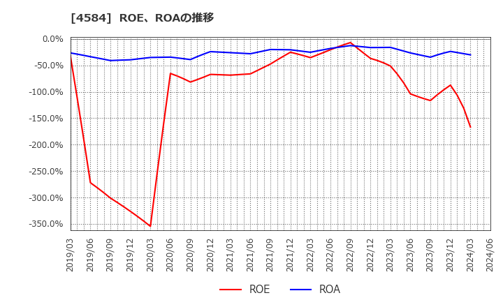 4584 キッズウェル・バイオ(株): ROE、ROAの推移