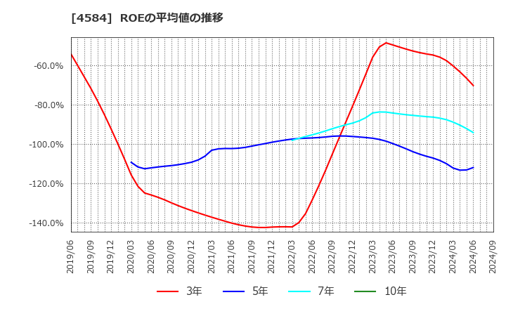 4584 キッズウェル・バイオ(株): ROEの平均値の推移