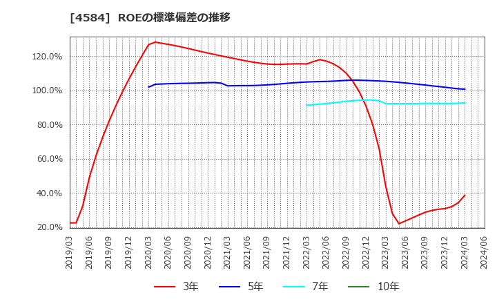 4584 キッズウェル・バイオ(株): ROEの標準偏差の推移