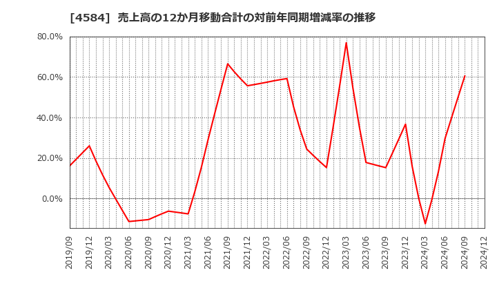 4584 キッズウェル・バイオ(株): 売上高の12か月移動合計の対前年同期増減率の推移