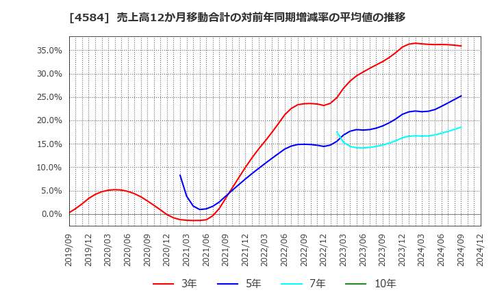 4584 キッズウェル・バイオ(株): 売上高12か月移動合計の対前年同期増減率の平均値の推移