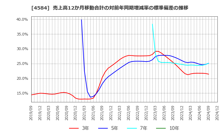 4584 キッズウェル・バイオ(株): 売上高12か月移動合計の対前年同期増減率の標準偏差の推移