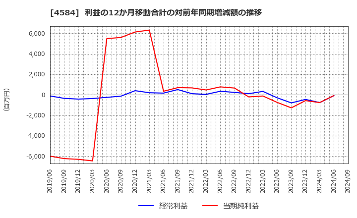 4584 キッズウェル・バイオ(株): 利益の12か月移動合計の対前年同期増減額の推移