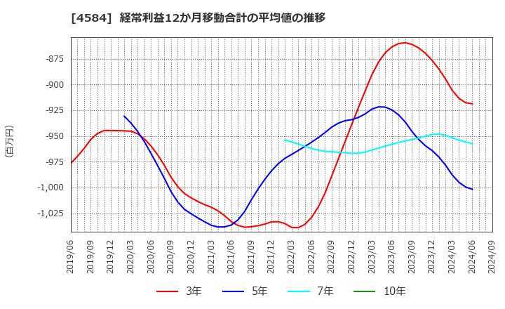 4584 キッズウェル・バイオ(株): 経常利益12か月移動合計の平均値の推移