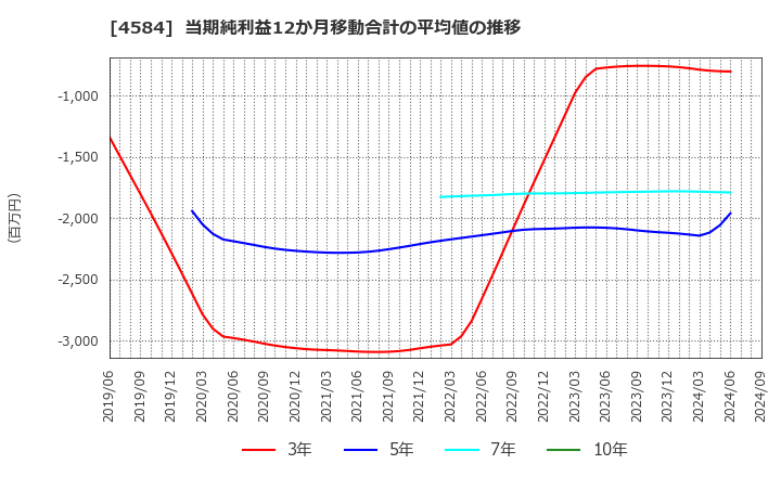 4584 キッズウェル・バイオ(株): 当期純利益12か月移動合計の平均値の推移