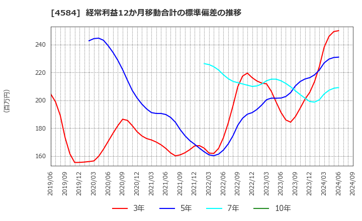 4584 キッズウェル・バイオ(株): 経常利益12か月移動合計の標準偏差の推移