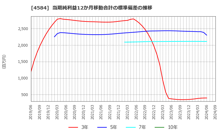 4584 キッズウェル・バイオ(株): 当期純利益12か月移動合計の標準偏差の推移