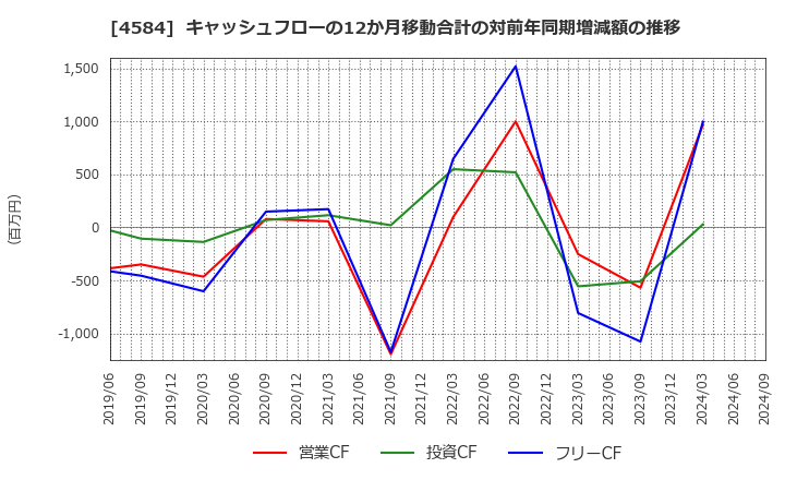 4584 キッズウェル・バイオ(株): キャッシュフローの12か月移動合計の対前年同期増減額の推移