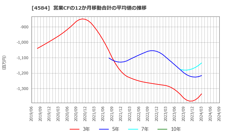 4584 キッズウェル・バイオ(株): 営業CFの12か月移動合計の平均値の推移