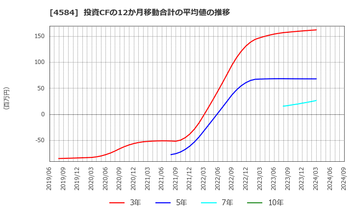 4584 キッズウェル・バイオ(株): 投資CFの12か月移動合計の平均値の推移