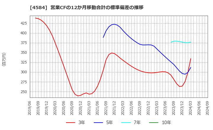 4584 キッズウェル・バイオ(株): 営業CFの12か月移動合計の標準偏差の推移