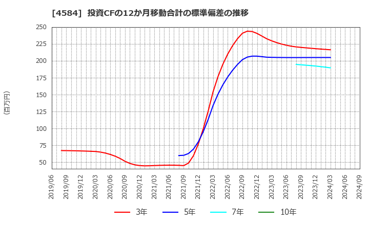 4584 キッズウェル・バイオ(株): 投資CFの12か月移動合計の標準偏差の推移