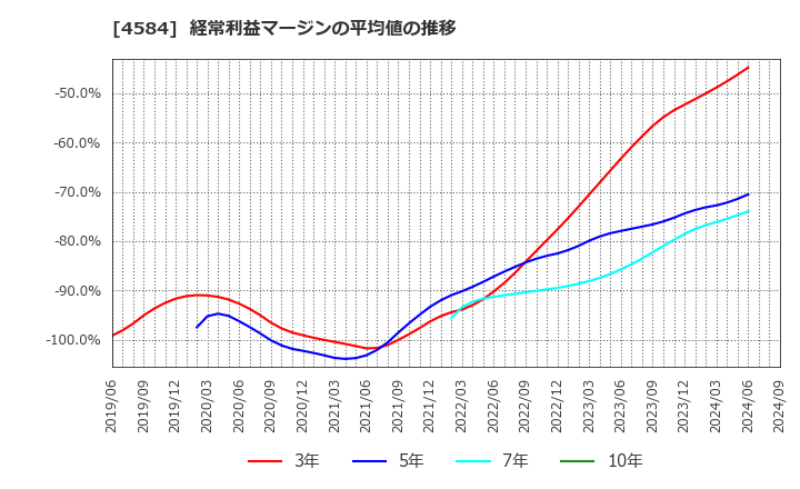 4584 キッズウェル・バイオ(株): 経常利益マージンの平均値の推移