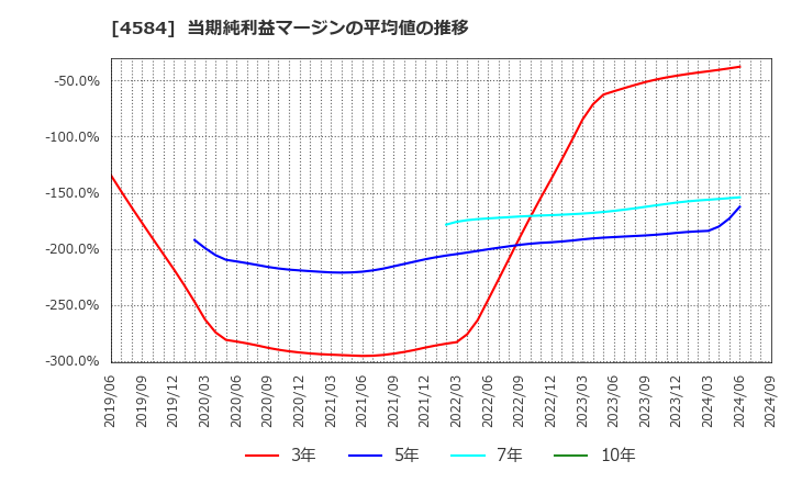 4584 キッズウェル・バイオ(株): 当期純利益マージンの平均値の推移