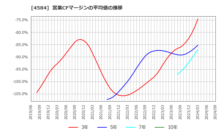 4584 キッズウェル・バイオ(株): 営業CFマージンの平均値の推移