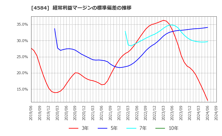 4584 キッズウェル・バイオ(株): 経常利益マージンの標準偏差の推移