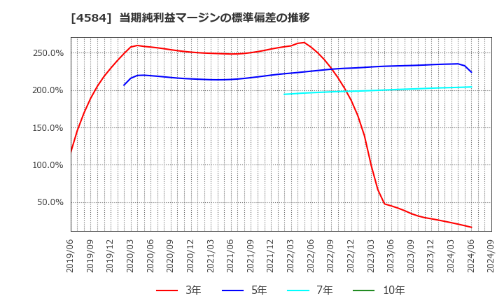 4584 キッズウェル・バイオ(株): 当期純利益マージンの標準偏差の推移