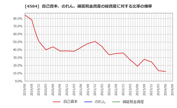 4584 キッズウェル・バイオ(株): 自己資本、のれん、繰延税金資産の総資産に対する比率の推移