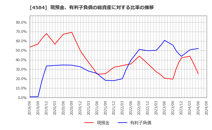 4584 キッズウェル・バイオ(株): 現預金、有利子負債の総資産に対する比率の推移